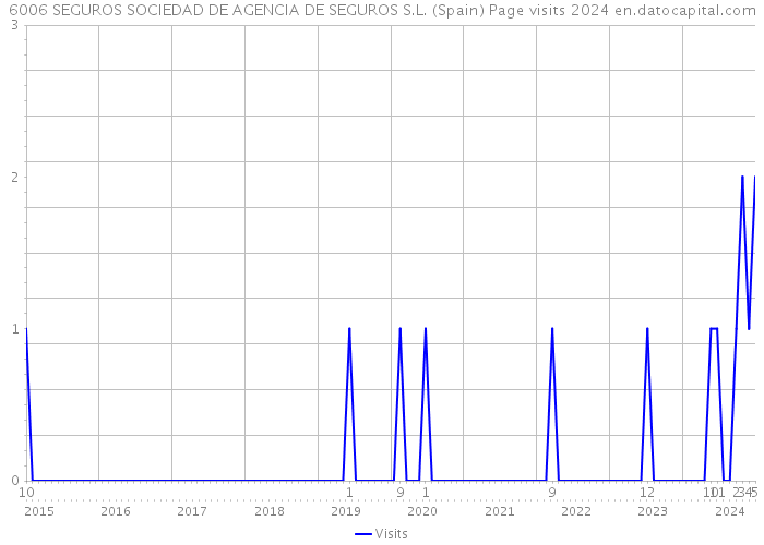 6006 SEGUROS SOCIEDAD DE AGENCIA DE SEGUROS S.L. (Spain) Page visits 2024 