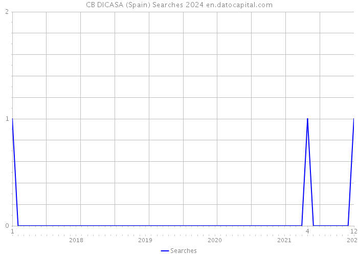 CB DICASA (Spain) Searches 2024 