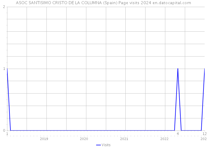 ASOC SANTISIMO CRISTO DE LA COLUMNA (Spain) Page visits 2024 