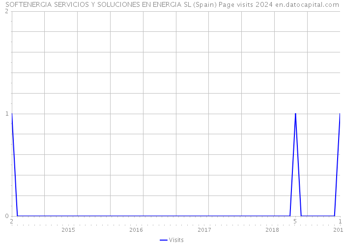 SOFTENERGIA SERVICIOS Y SOLUCIONES EN ENERGIA SL (Spain) Page visits 2024 