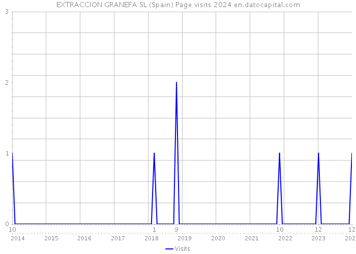 EXTRACCION GRANEFA SL (Spain) Page visits 2024 