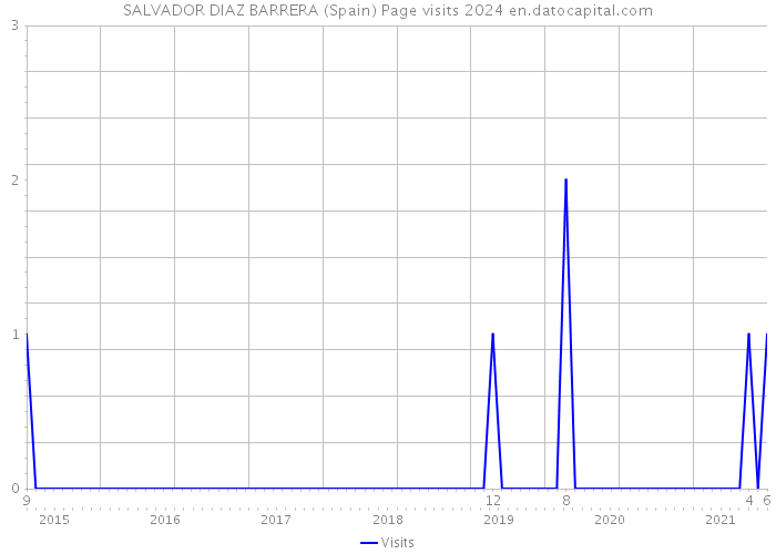 SALVADOR DIAZ BARRERA (Spain) Page visits 2024 
