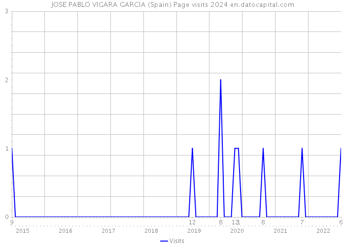 JOSE PABLO VIGARA GARCIA (Spain) Page visits 2024 
