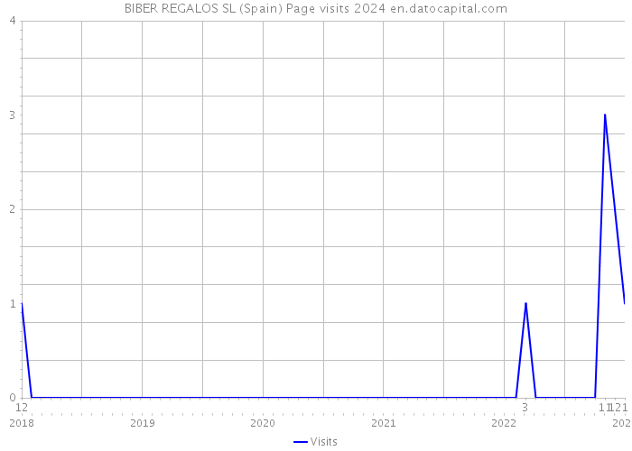 BIBER REGALOS SL (Spain) Page visits 2024 