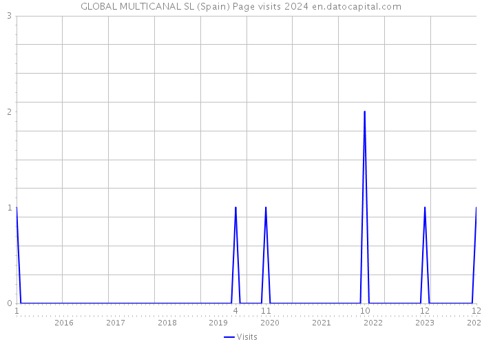 GLOBAL MULTICANAL SL (Spain) Page visits 2024 