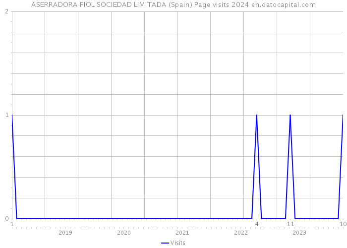 ASERRADORA FIOL SOCIEDAD LIMITADA (Spain) Page visits 2024 