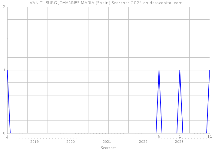 VAN TILBURG JOHANNES MARIA (Spain) Searches 2024 