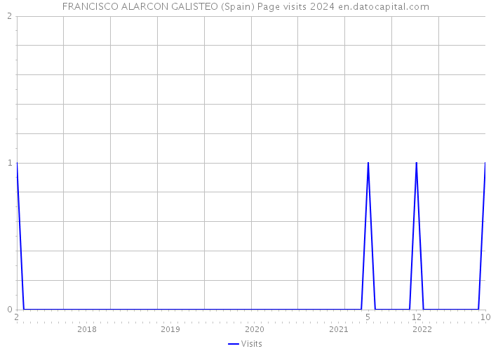 FRANCISCO ALARCON GALISTEO (Spain) Page visits 2024 