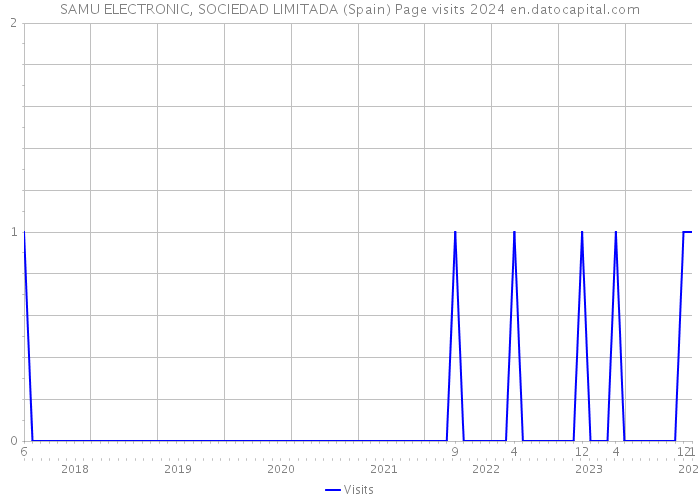 SAMU ELECTRONIC, SOCIEDAD LIMITADA (Spain) Page visits 2024 