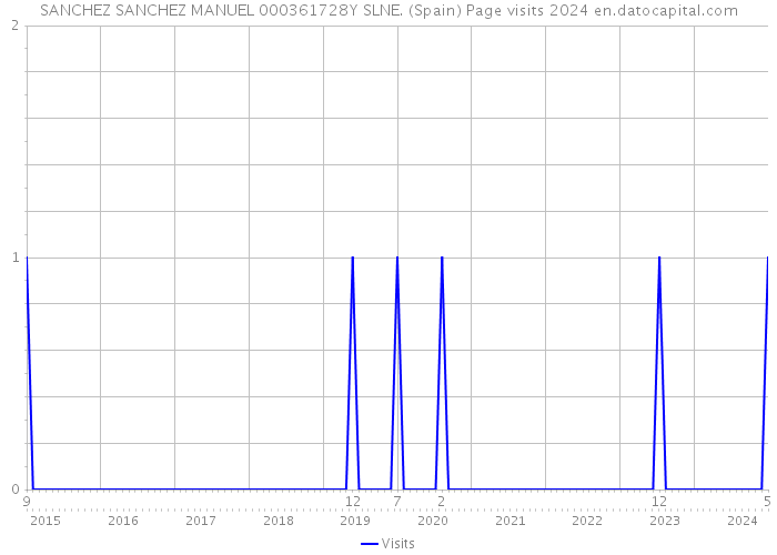 SANCHEZ SANCHEZ MANUEL 000361728Y SLNE. (Spain) Page visits 2024 