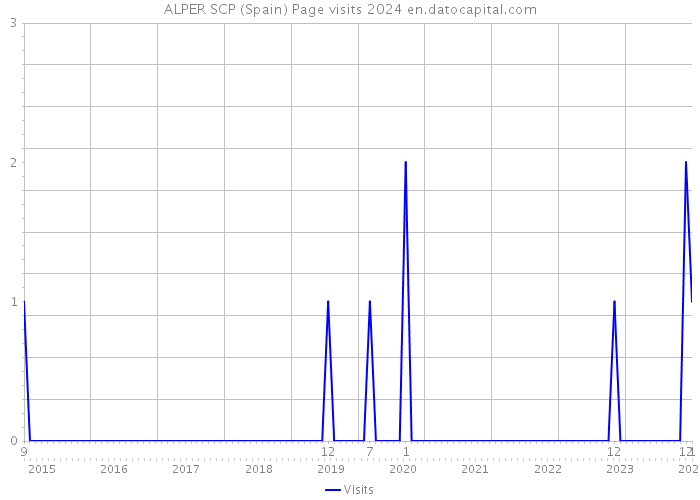 ALPER SCP (Spain) Page visits 2024 