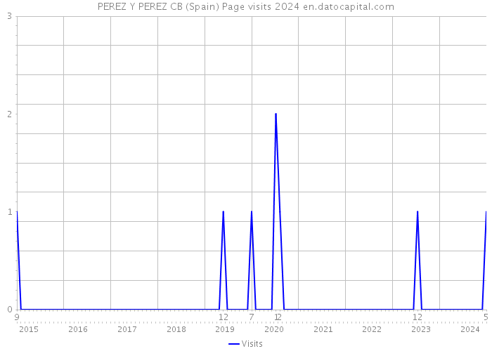 PEREZ Y PEREZ CB (Spain) Page visits 2024 