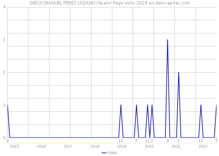 DIEGO MANUEL PEREZ LOZANO (Spain) Page visits 2024 