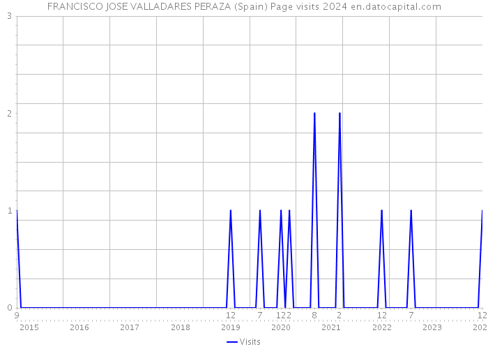 FRANCISCO JOSE VALLADARES PERAZA (Spain) Page visits 2024 