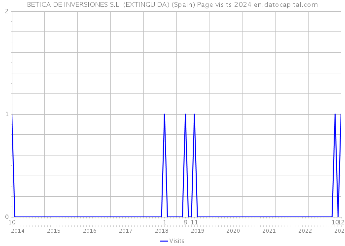 BETICA DE INVERSIONES S.L. (EXTINGUIDA) (Spain) Page visits 2024 