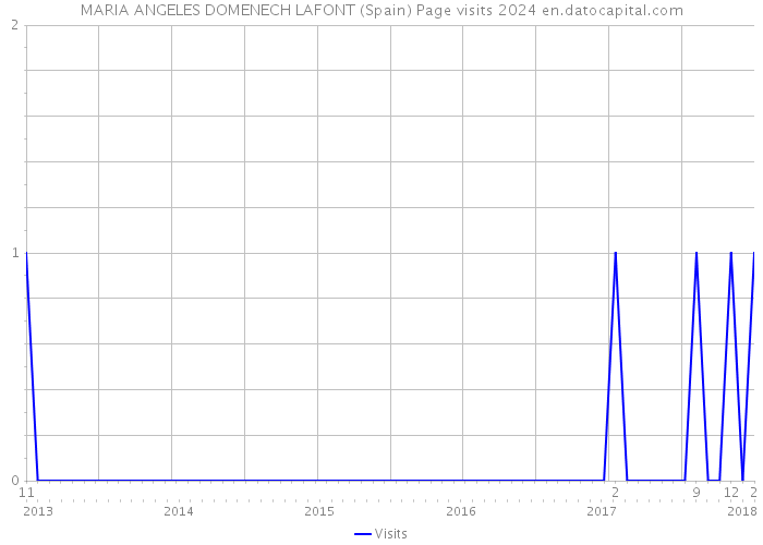 MARIA ANGELES DOMENECH LAFONT (Spain) Page visits 2024 