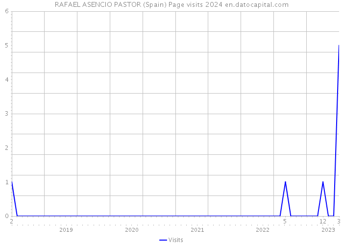 RAFAEL ASENCIO PASTOR (Spain) Page visits 2024 