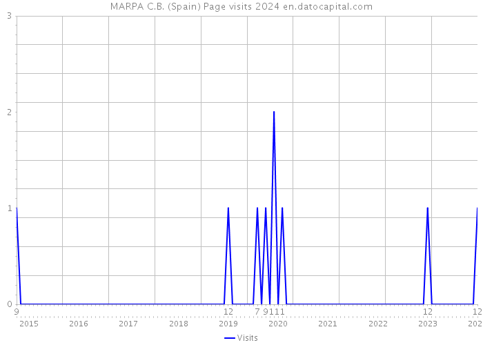 MARPA C.B. (Spain) Page visits 2024 