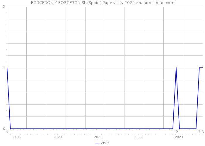 FORGERON Y FORGERON SL (Spain) Page visits 2024 