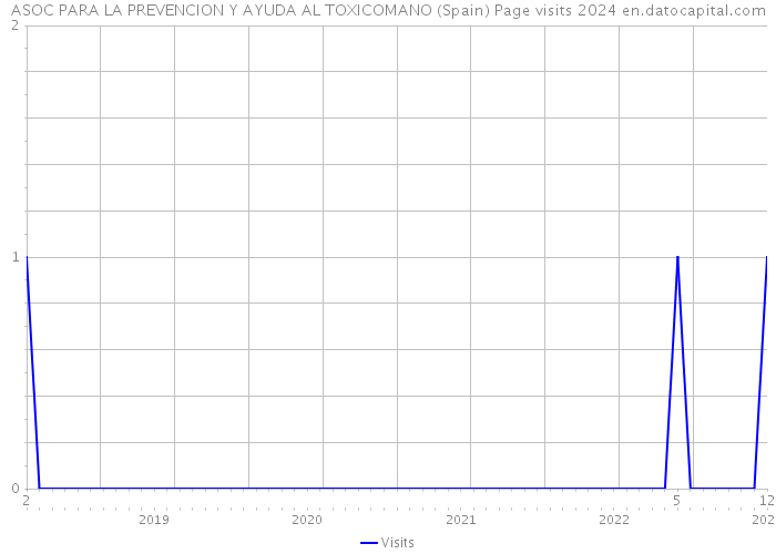 ASOC PARA LA PREVENCION Y AYUDA AL TOXICOMANO (Spain) Page visits 2024 