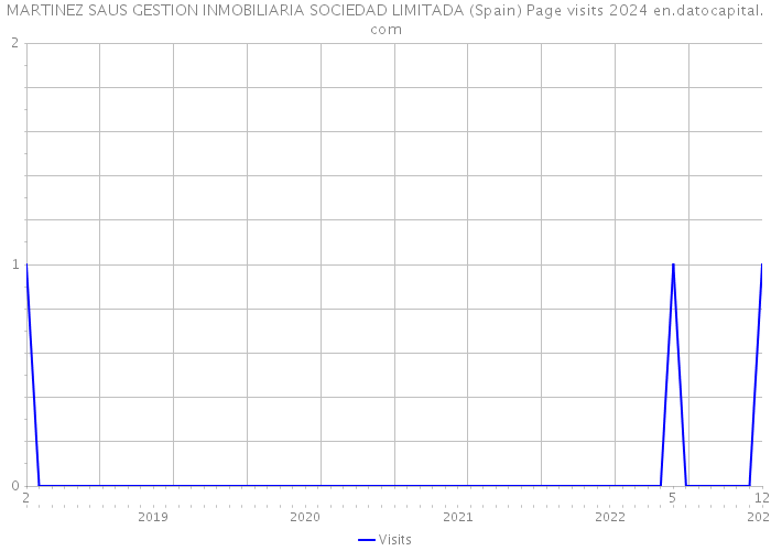 MARTINEZ SAUS GESTION INMOBILIARIA SOCIEDAD LIMITADA (Spain) Page visits 2024 