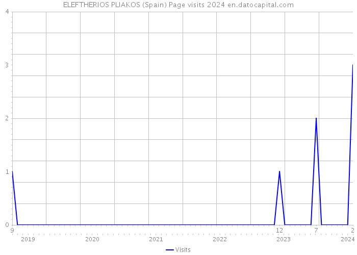 ELEFTHERIOS PLIAKOS (Spain) Page visits 2024 