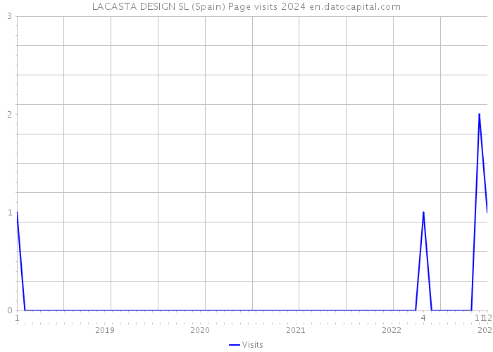 LACASTA DESIGN SL (Spain) Page visits 2024 