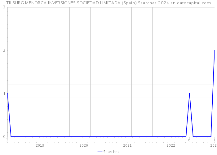 TILBURG MENORCA INVERSIONES SOCIEDAD LIMITADA (Spain) Searches 2024 