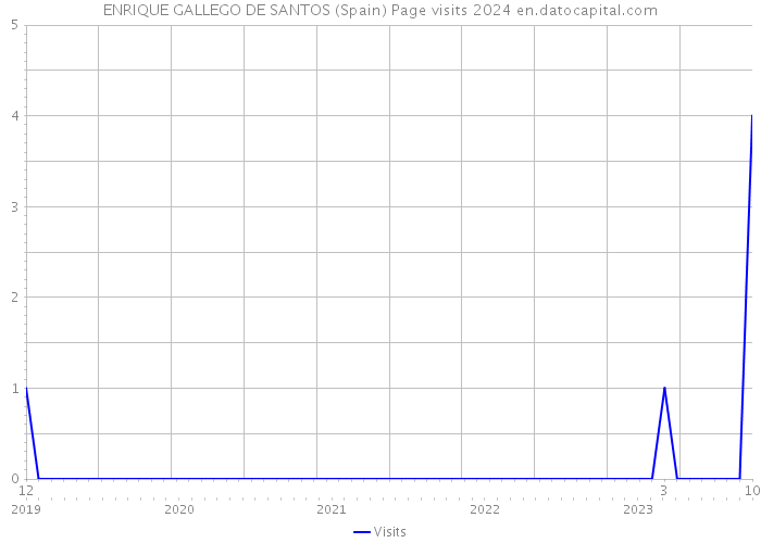 ENRIQUE GALLEGO DE SANTOS (Spain) Page visits 2024 
