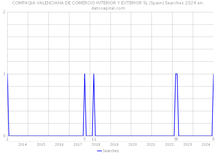 COMPAQIA VALENCIANA DE COMERCIO INTERIOR Y EXTERIOR SL (Spain) Searches 2024 