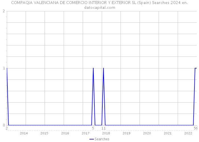 COMPAQIA VALENCIANA DE COMERCIO INTERIOR Y EXTERIOR SL (Spain) Searches 2024 