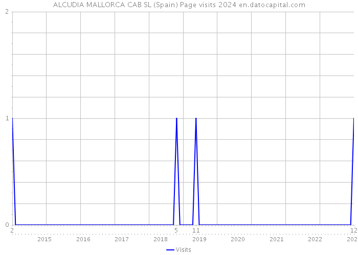 ALCUDIA MALLORCA CAB SL (Spain) Page visits 2024 