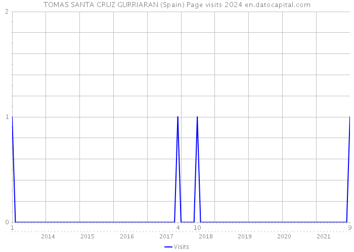TOMAS SANTA CRUZ GURRIARAN (Spain) Page visits 2024 