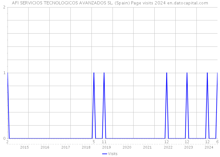 AFI SERVICIOS TECNOLOGICOS AVANZADOS SL. (Spain) Page visits 2024 