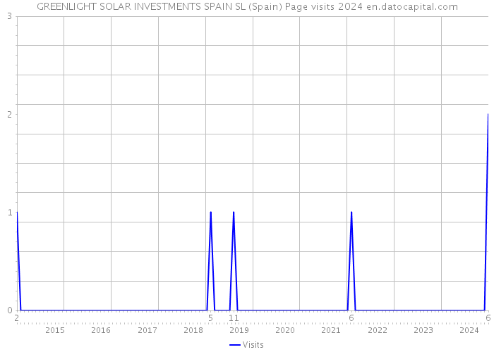 GREENLIGHT SOLAR INVESTMENTS SPAIN SL (Spain) Page visits 2024 