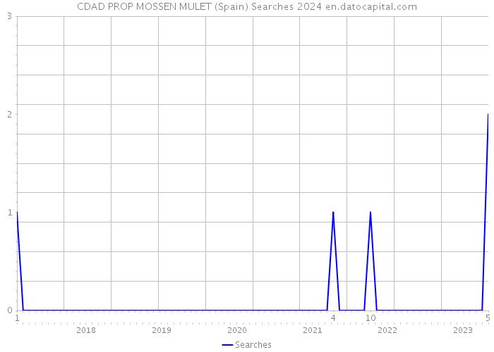 CDAD PROP MOSSEN MULET (Spain) Searches 2024 