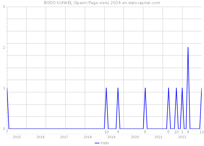 BODO KUNKEL (Spain) Page visits 2024 