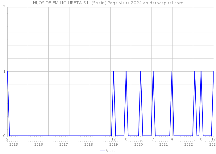 HIJOS DE EMILIO URETA S.L. (Spain) Page visits 2024 