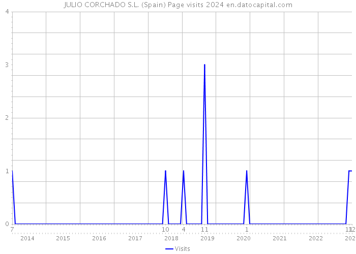 JULIO CORCHADO S.L. (Spain) Page visits 2024 