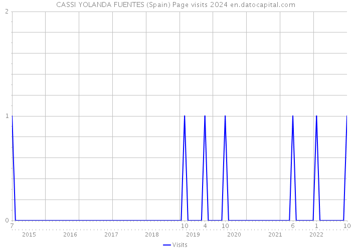 CASSI YOLANDA FUENTES (Spain) Page visits 2024 