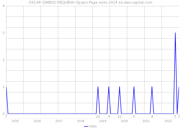 OSCAR GIMENO REQUENA (Spain) Page visits 2024 