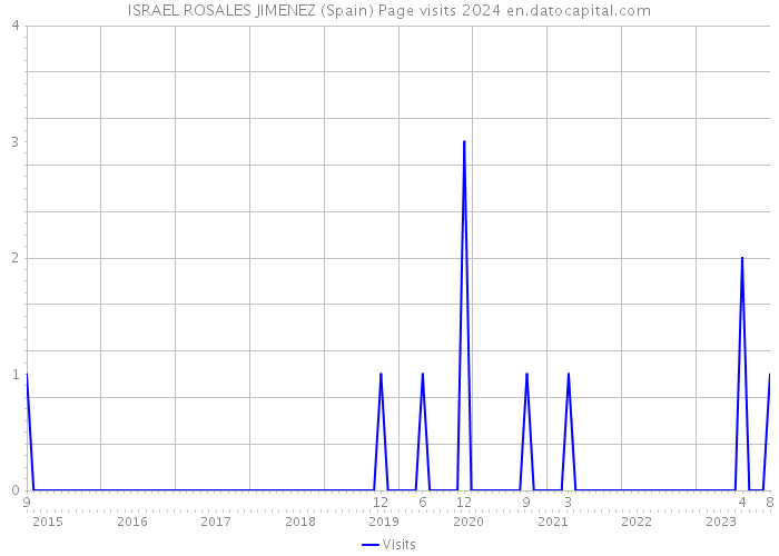 ISRAEL ROSALES JIMENEZ (Spain) Page visits 2024 
