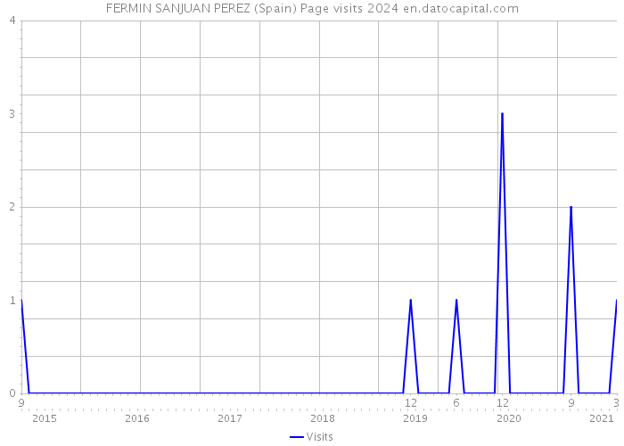 FERMIN SANJUAN PEREZ (Spain) Page visits 2024 