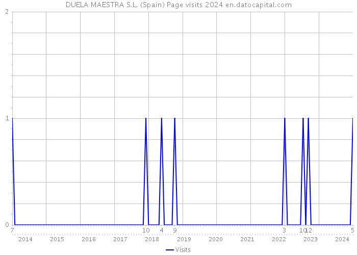 DUELA MAESTRA S.L. (Spain) Page visits 2024 