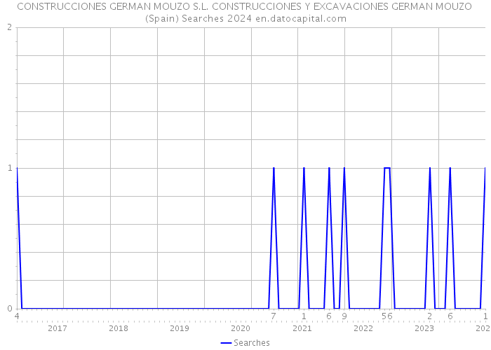 CONSTRUCCIONES GERMAN MOUZO S.L. CONSTRUCCIONES Y EXCAVACIONES GERMAN MOUZO (Spain) Searches 2024 