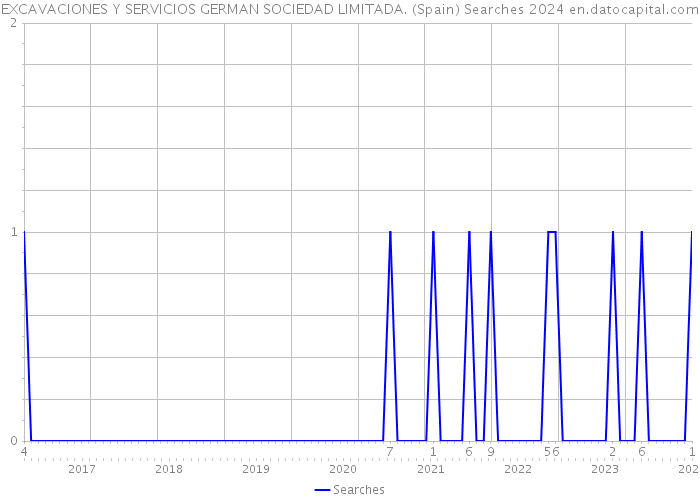 EXCAVACIONES Y SERVICIOS GERMAN SOCIEDAD LIMITADA. (Spain) Searches 2024 