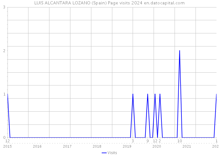 LUIS ALCANTARA LOZANO (Spain) Page visits 2024 