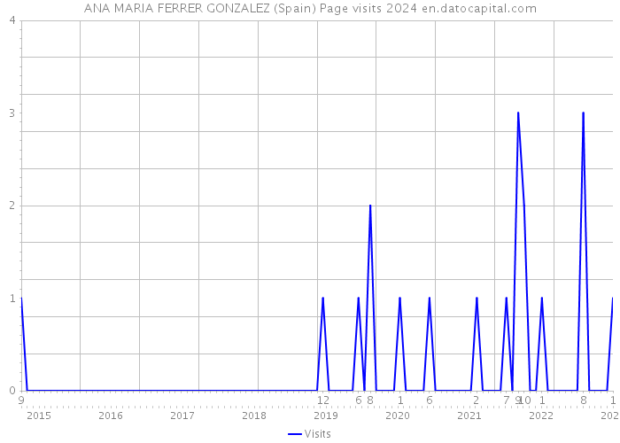 ANA MARIA FERRER GONZALEZ (Spain) Page visits 2024 