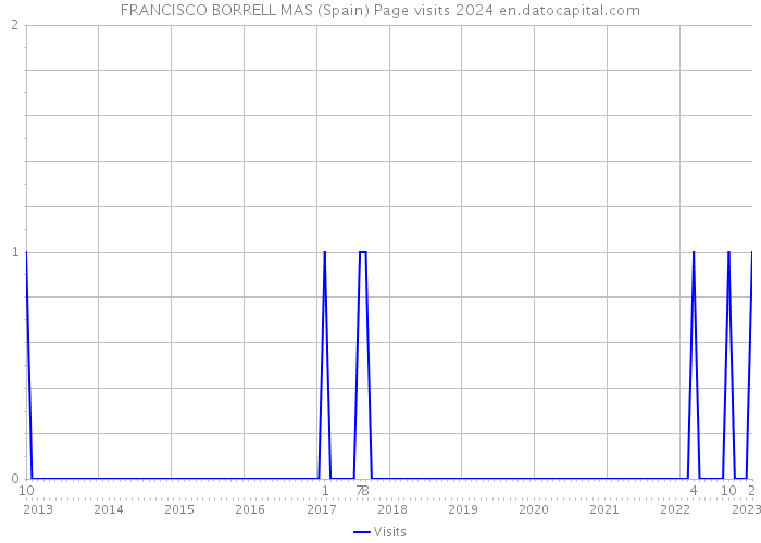 FRANCISCO BORRELL MAS (Spain) Page visits 2024 
