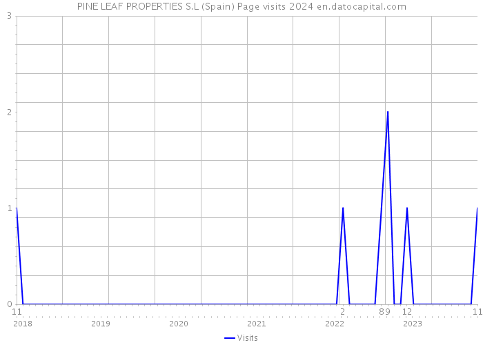 PINE LEAF PROPERTIES S.L (Spain) Page visits 2024 